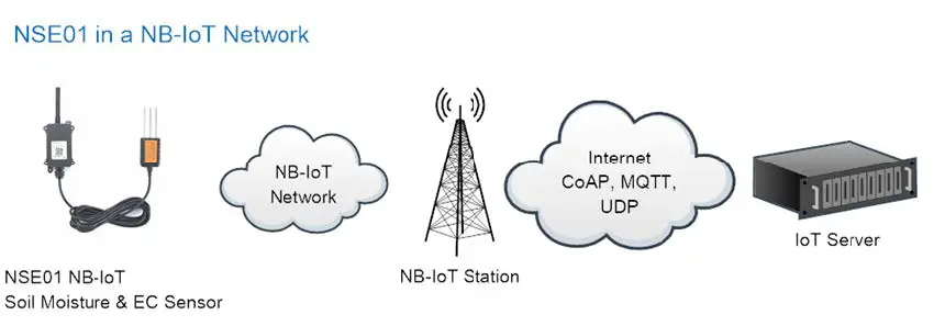 DRAGINO-NSE01-NB-IoT-Soil-Moisture-and-EC-Sensor-04