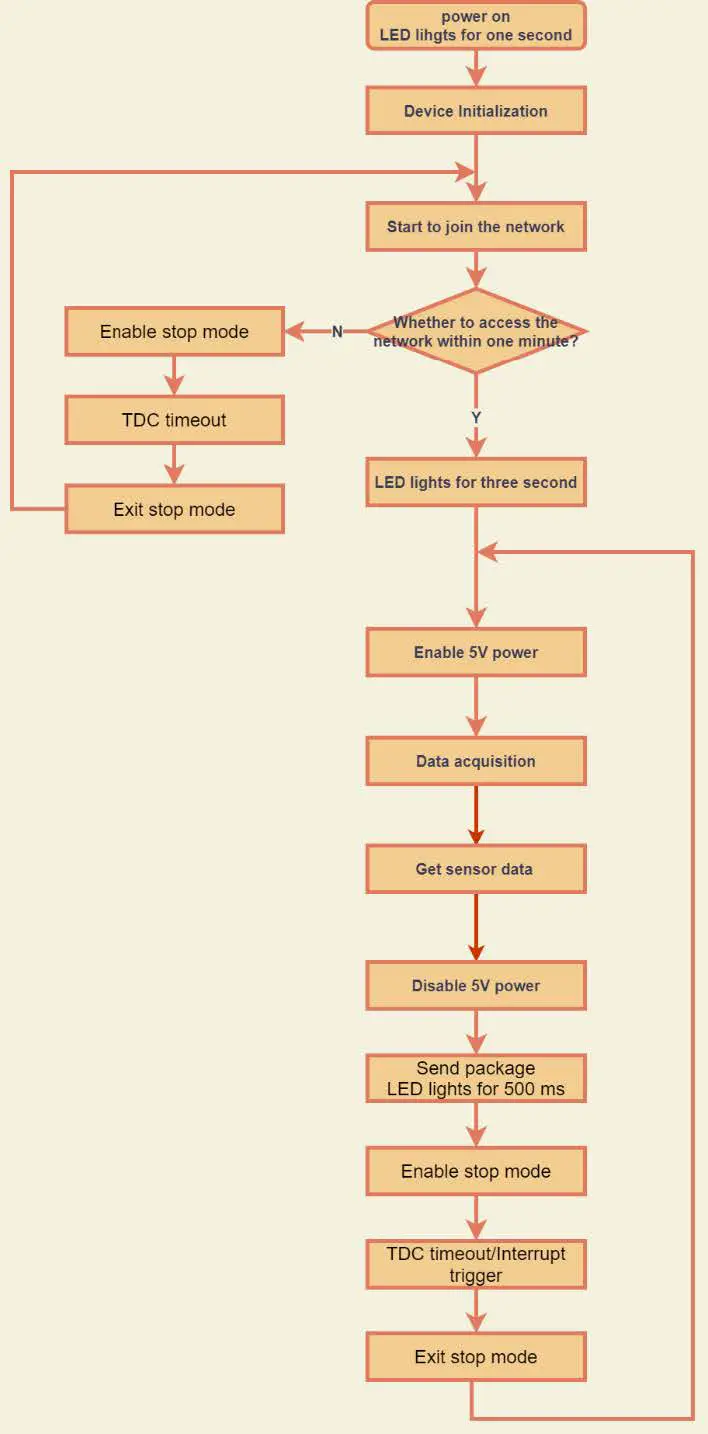 DRAGINO-NSE01-NB-IoT-Soil-Moisture-and-EC-Sensor-09