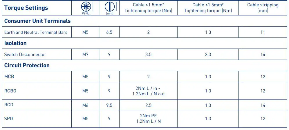 BRITISH GENERAL CFUGA2IL Metal Consumer Unit Instruction Manual - Torque Settings