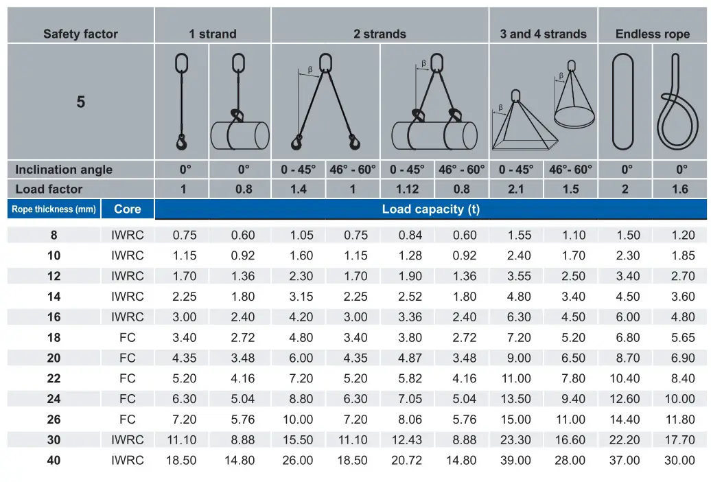 CMCO Wire Rope Slings - Load capacity table