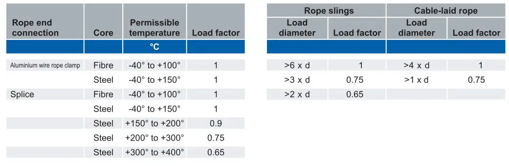 CMCO Wire Rope Slings - Reduction factors