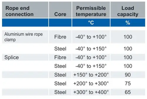 CMCO Wire Rope Slings - Temperature