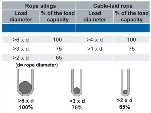 CMCO Wire Rope Slings - rope slings with tight radii are bent
