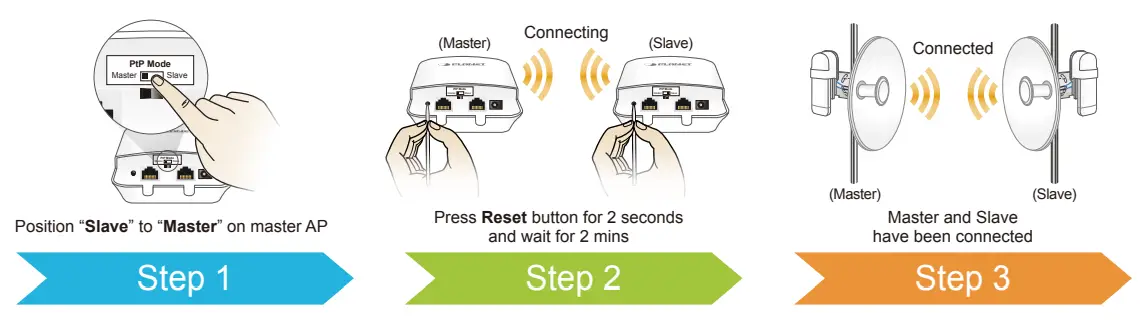 Planet Technology WBS-900AC KIT GHz 802 11ac 900Mbps TDMA Outdoor Long Range Wireless CPE Kit - Hardware 9