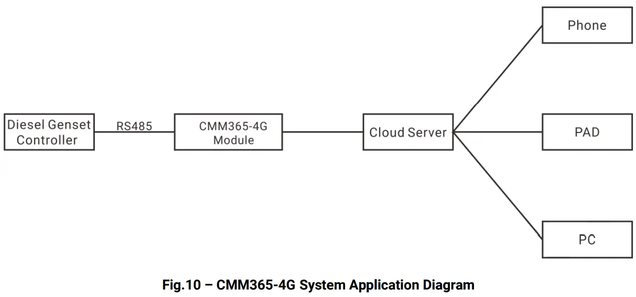 SmartGen CMM365 4G Cloud Monitoring Communication Module - SYSTEM APPLICATION DIAGRAM
