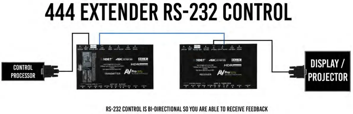 RS-232 Sample Application
