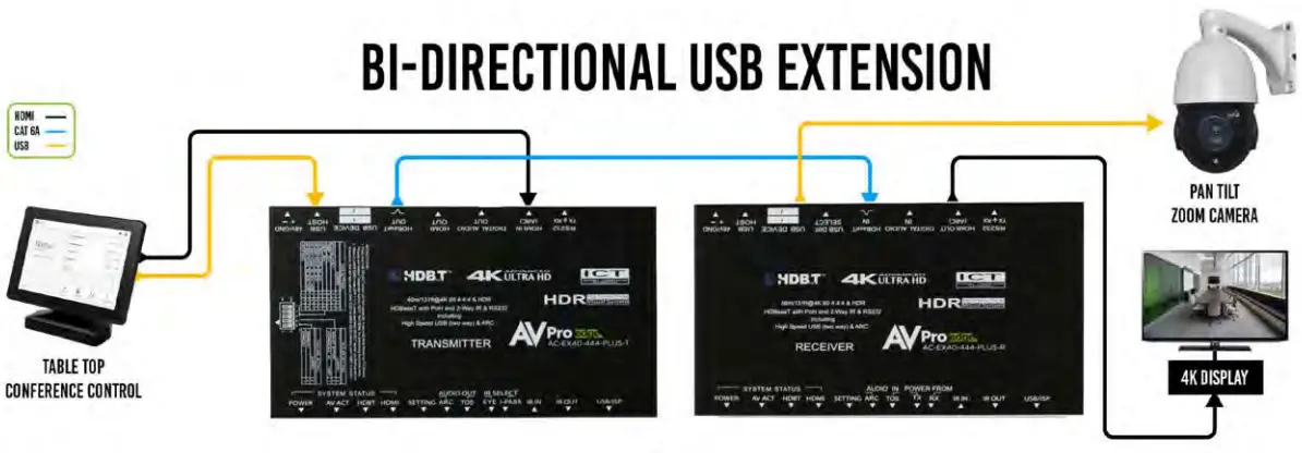 USB SELECT Switch on Receiver