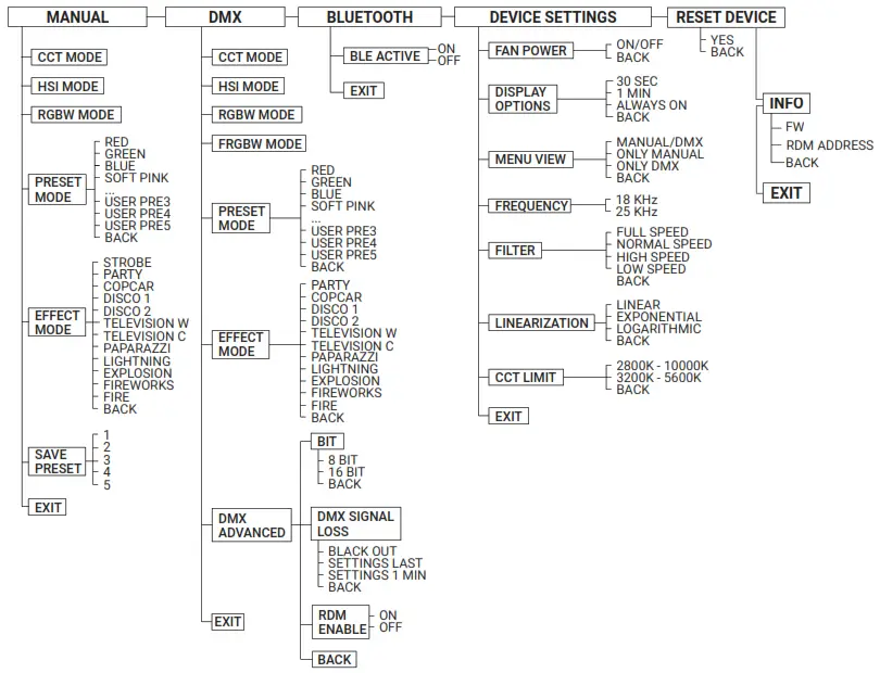 Lupo Actionpanel Full Color LED Light Panel - MENU e submenus