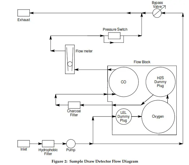 RKI INSTRUMENTS 35-3010RK-05 Sample Draw Detector - etector Flow