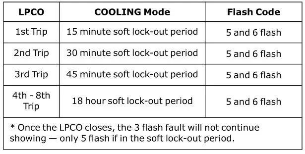 TRANE 4WCC4024E1000A Single Packaged Heat Pump - If LPCO is open, a 3 flash can accommodate any of the faults above