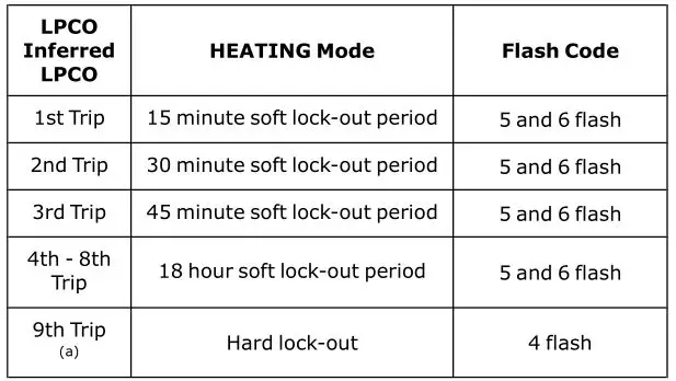 TRANE 4WCC4024E1000A Single Packaged Heat Pump - LED Fault Codes 2