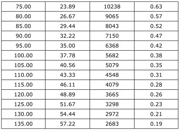 TRANE 4WCC4024E1000A Single Packaged Heat Pump - Table 12. Defrost Control Thermistor Table 2