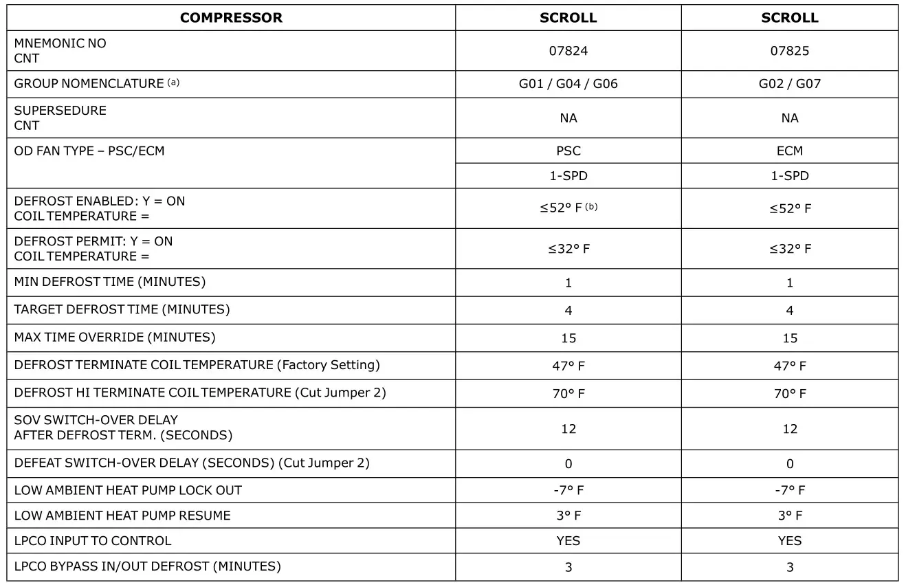 TRANE 4WCC4024E1000A Single Packaged Heat Pump - Table 13. Demand Defrost Quick Specifications