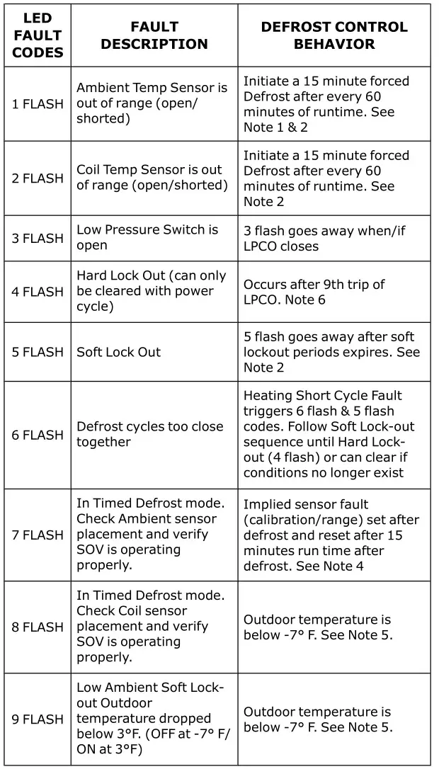 TRANE 4WCC4024E1000A Single Packaged Heat Pump - Table 14. LED Fault Codes