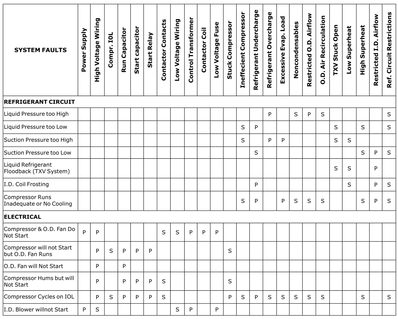 TRANE 4WCC4024E1000A Single Packaged Heat Pump - Troubleshooting Chart