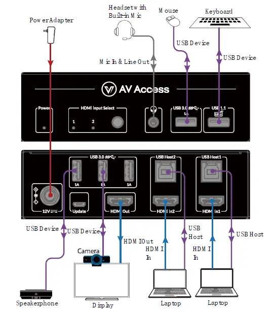 AV Access 8KSW21-KVM 2x1 8K HDMI 2.1 Switcher with KVM 4