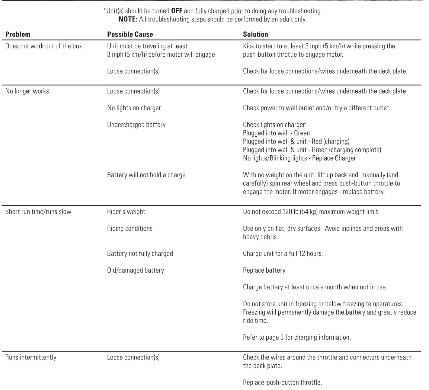 Razor PowerCore E90 Electric Hub Motor Scooter - TROUBLESHOOTING GUIDE