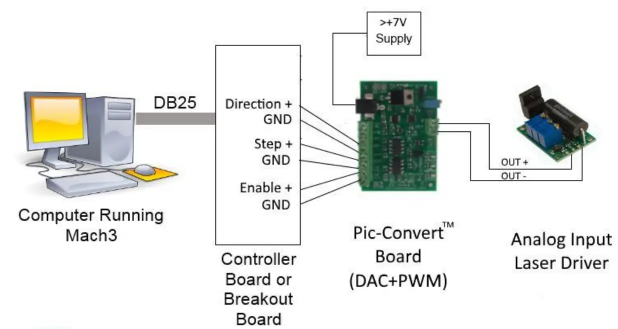 Pic-Convert™ Board Set-Up Analog Laser Driver Operation