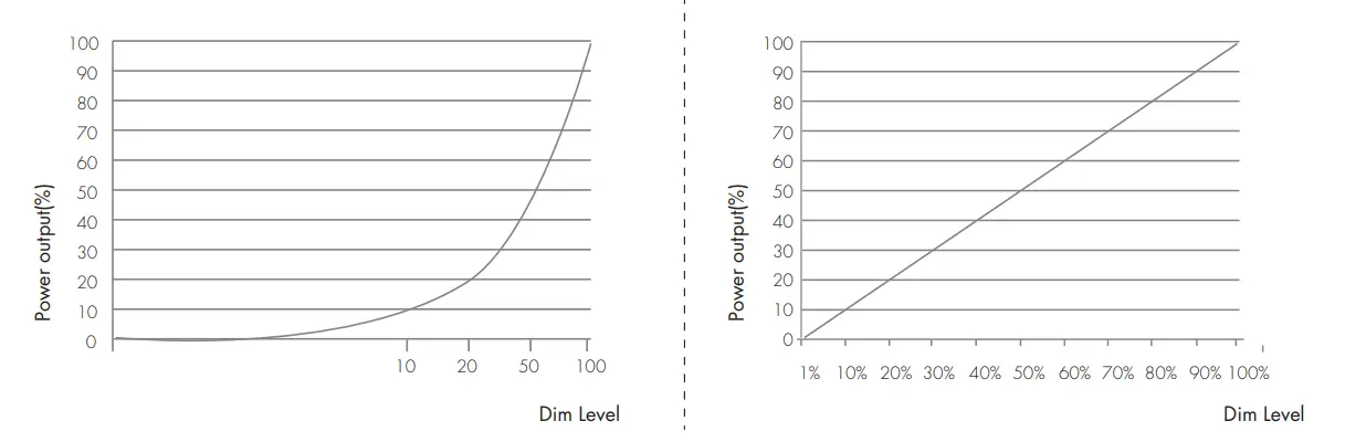 Dimming Characteristics