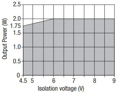 muRata-NDL-Series-Isolated-2W-Wide-Input-Single-Output-DC-DC-Converters- (5)