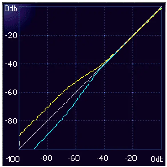 WAVES LinMB Linear Phase MultiBand Software Audio Processor - compression1