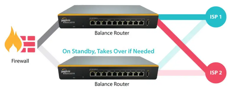 peplink MAX BR1 Pro 5G Pepwave Router - High Availability