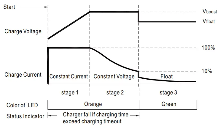 MEAN WELL DBR-3200 Rack Mountable Front End Battery Charger - charging curve