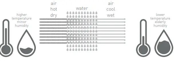MCONFORT-Small-Duo-Evaporative-Cooler-FIG-3