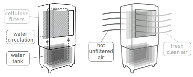 MCONFORT-Small-Duo-Evaporative-Cooler-FIG-4