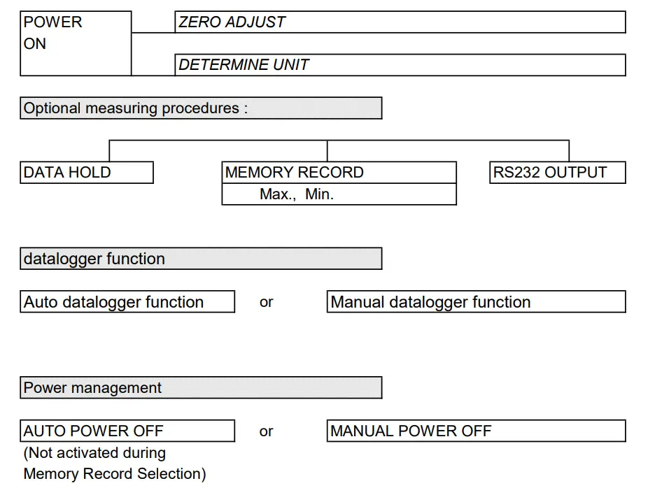 LUTRON PAM-9212SD Pitot Tube Anemometer - Power