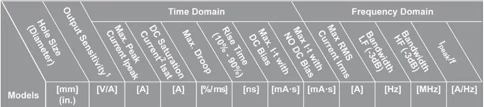PMK LILCO Series Precision Wide Band AC Current Transformers - icon 1