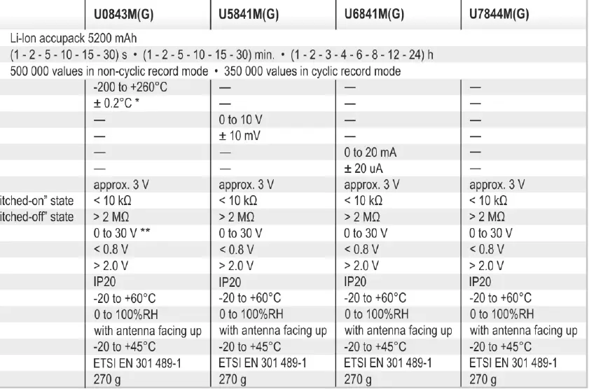 U0843M Dataloggers With Radio Modem 1