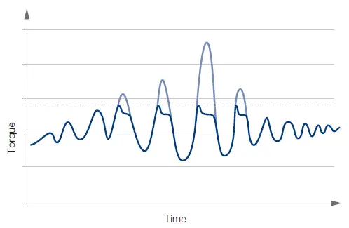 VOITH-SmartSet-Process-Improving-Coupling-with-Controlled-Slip-FIG-1