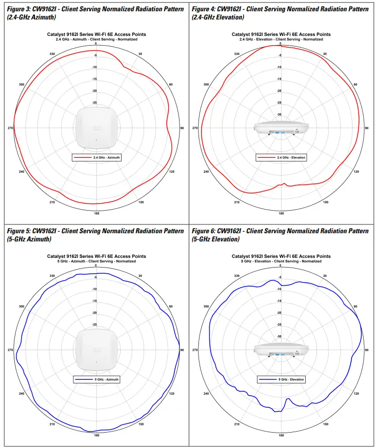 CISCO Catalyst Wireless 9162I Series WiFi 6E Access Point - fig 3