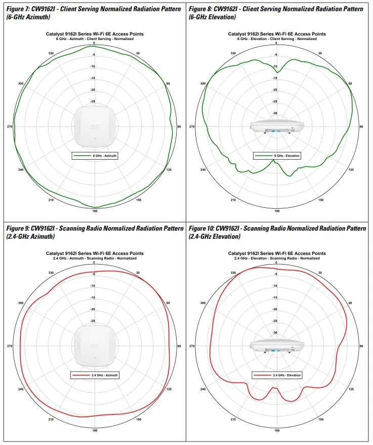 CISCO Catalyst Wireless 9162I Series WiFi 6E Access Point - fig 4