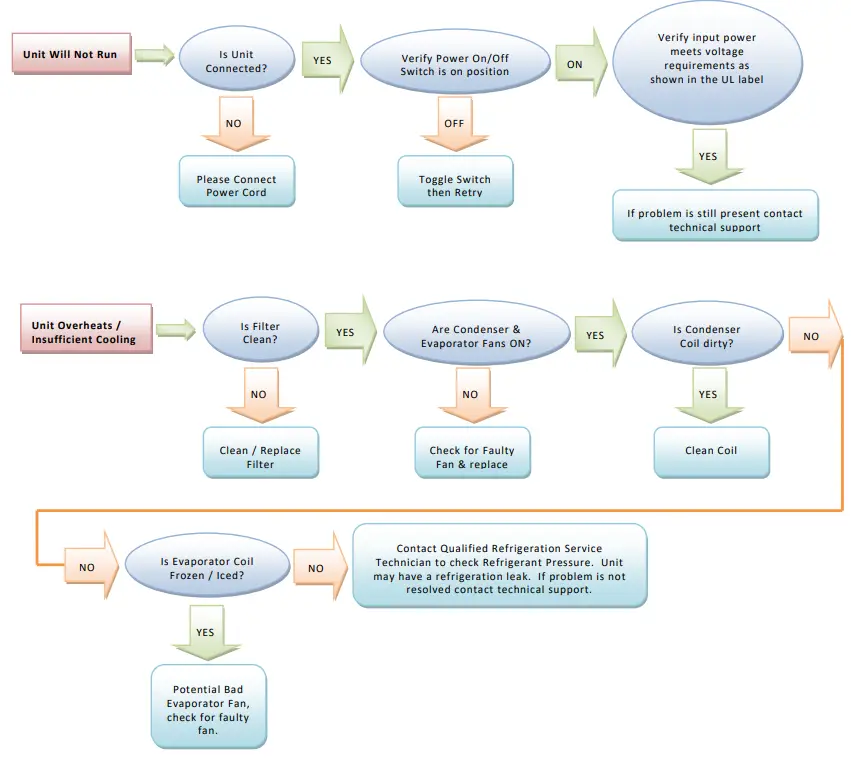 Thermal Edge Inc HC201 Series Air Conditioners - flow chart 1
