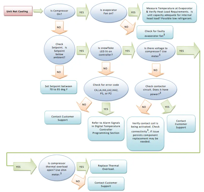 Thermal Edge Inc HC201 Series Air Conditioners - flow chart 2