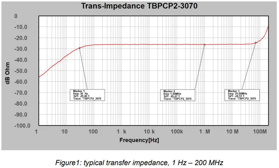 TEKBOX TBPCP2 3070 RF Pulse Current Monitoring Probe - Transfer impedance