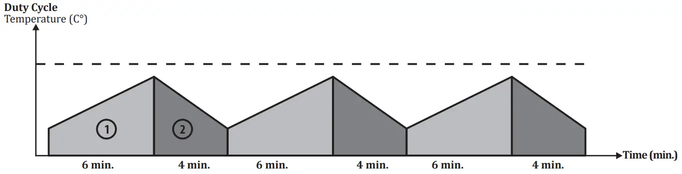 Magmaweld GL 451 Welding and Cutting Machines - Temperature