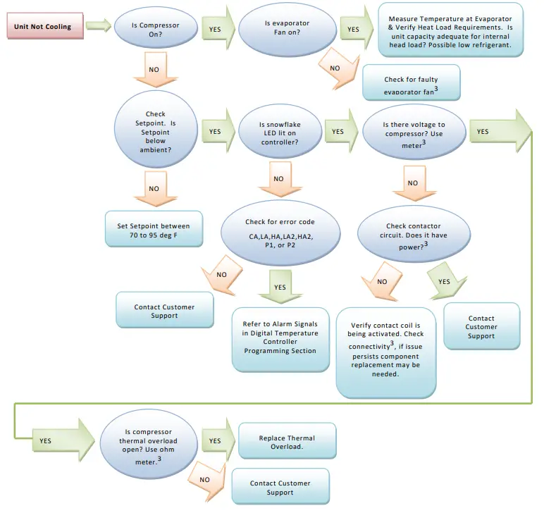 Thermal Edge HC201 Series Air Conditioner - Programmable Digital Controller 2