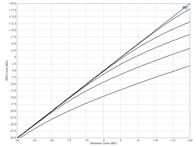 Rupert Neve Designs 5034 Mic Pre EQ Compressor - Ratio Sweep