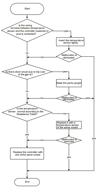 Malfunction Detection