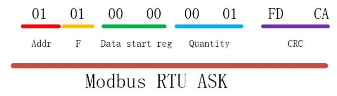 Communication Protocol