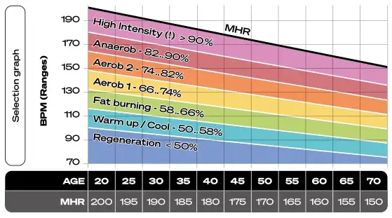 SPORTSTECH sTread Fold 2 in 1 Folding Treadmill - CHOOSING AND MONITORING THE TARGET PULSE