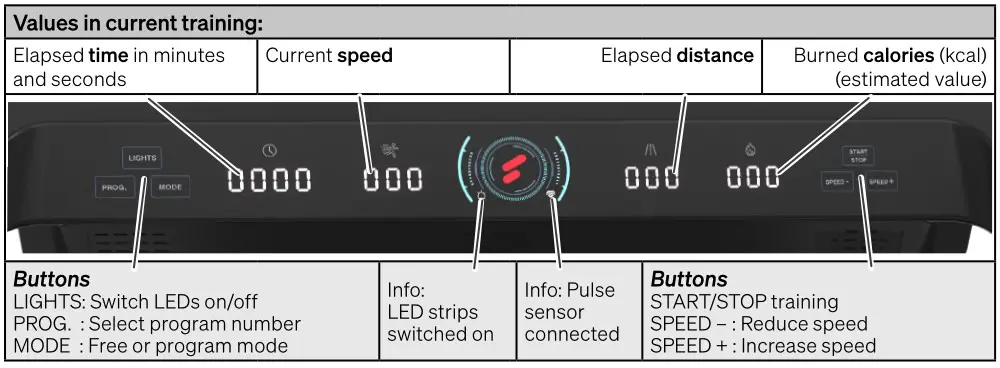 SPORTSTECH sTread Fold 2 in 1 Folding Treadmill - CONSOLE