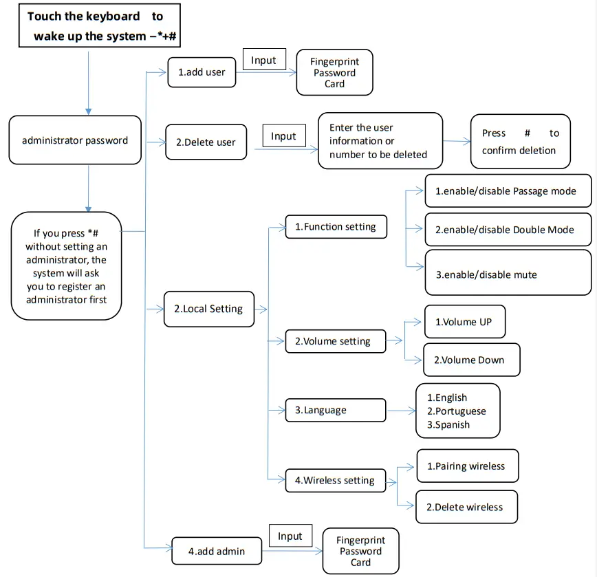 GOODUM H5-YW Smart Lock - Fig8