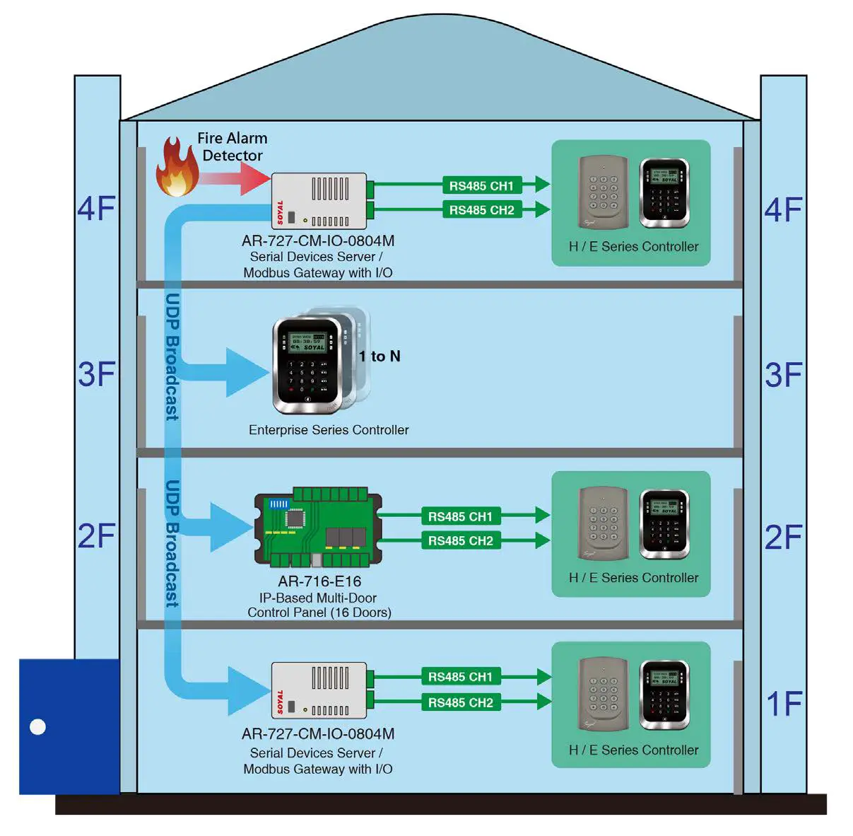 SOYAL-AR-727-CM-HTTP-Server-27