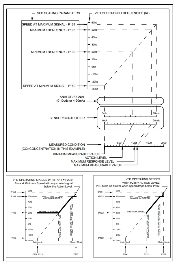 Examples of VFD Scaling