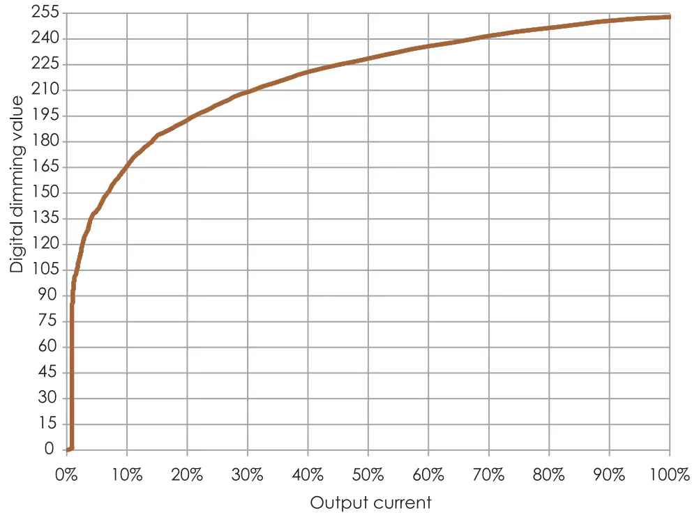 HALCYON DRDDACC Dali Dimming LED Driver - fig 2