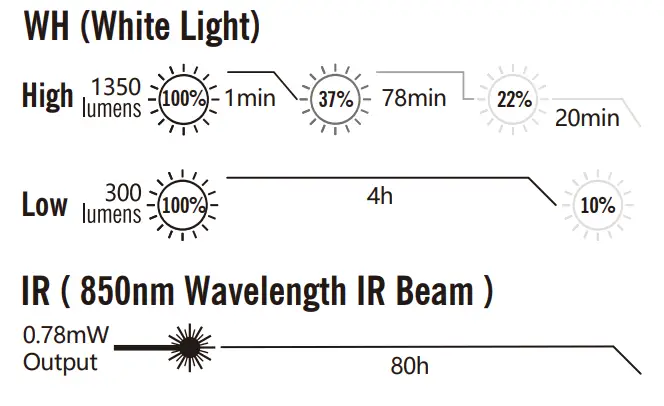 OLIGHT BALDR IR 1350 Lumens LED Light - Wrin